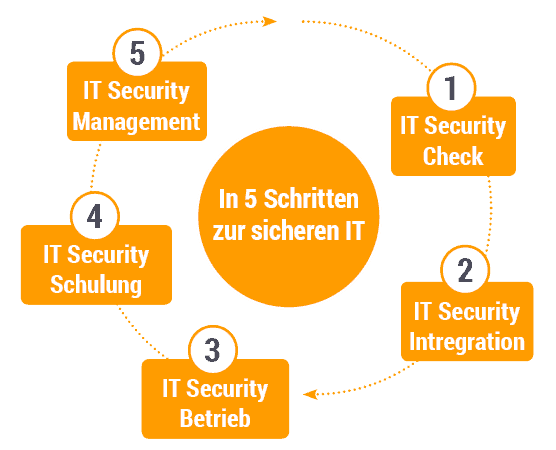 IT Sicherheit