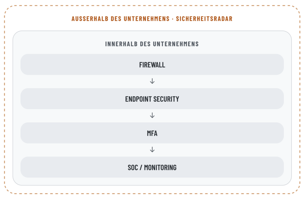 Sicherheitsradar